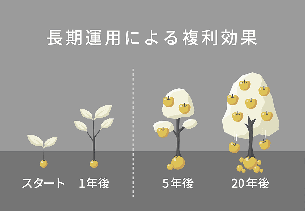 長期運用による複利効果